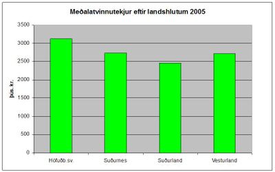 Atvinnutekjur eftir landshlutum 2005